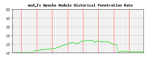 mod_fs Module Historical Market Share Graph