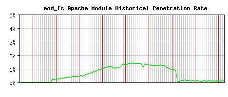 mod_fs Module Historical Market Share Graph