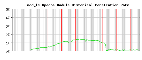 mod_fs Module Historical Market Share Graph