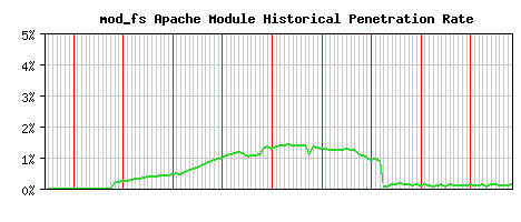 mod_fs Module Historical Market Share Graph