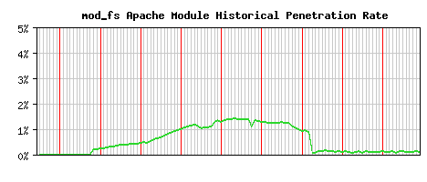 mod_fs Module Historical Market Share Graph