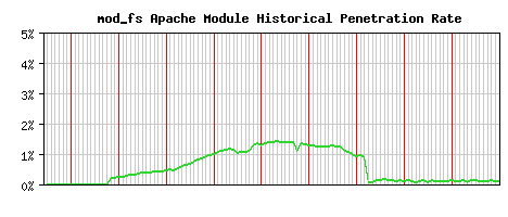 mod_fs Module Historical Market Share Graph