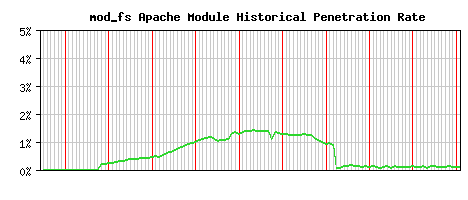 mod_fs Module Historical Market Share Graph