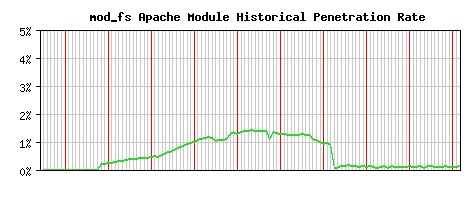 mod_fs Module Historical Market Share Graph