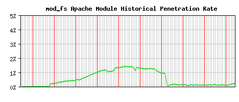 mod_fs Module Historical Market Share Graph