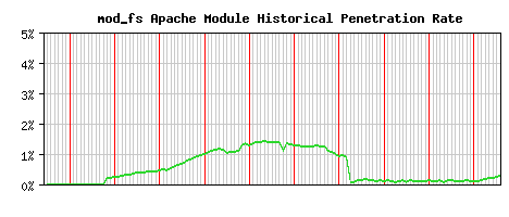 mod_fs Module Historical Market Share Graph