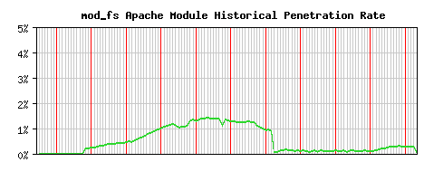 mod_fs Module Historical Market Share Graph