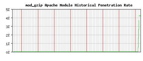 mod_gzip Module Historical Market Share Graph