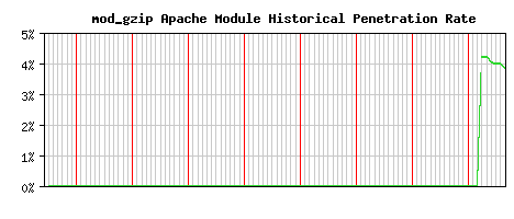 mod_gzip Module Historical Market Share Graph