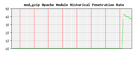 mod_gzip Module Historical Market Share Graph