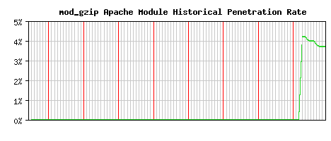 mod_gzip Module Historical Market Share Graph