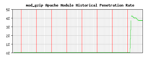 mod_gzip Module Historical Market Share Graph