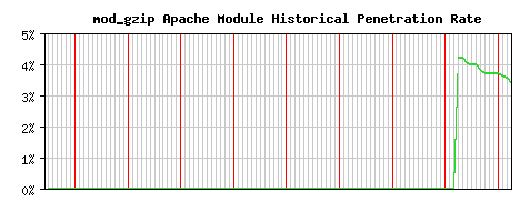 mod_gzip Module Historical Market Share Graph