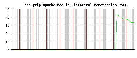 mod_gzip Module Historical Market Share Graph