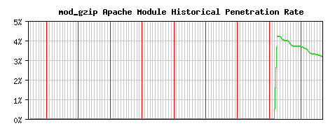 mod_gzip Module Historical Market Share Graph