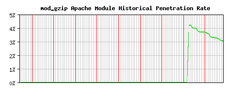 mod_gzip Module Historical Market Share Graph