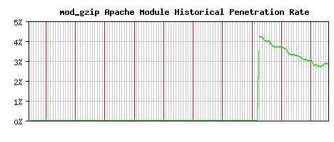 mod_gzip Module Historical Market Share Graph