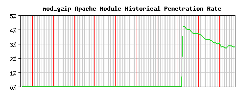 mod_gzip Module Historical Market Share Graph