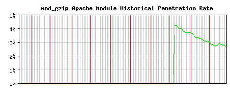 mod_gzip Module Historical Market Share Graph