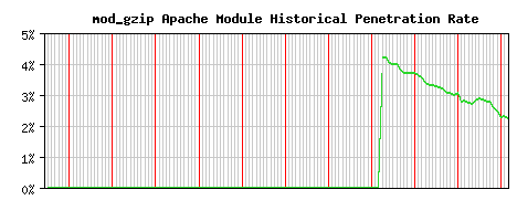 mod_gzip Module Historical Market Share Graph