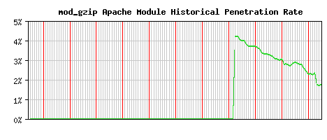 mod_gzip Module Historical Market Share Graph