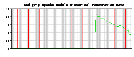 mod_gzip Module Historical Market Share Graph