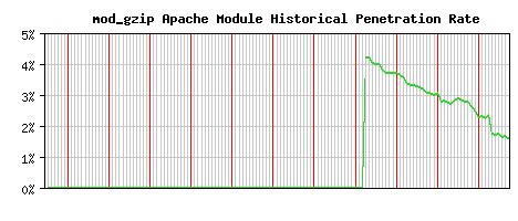 mod_gzip Module Historical Market Share Graph