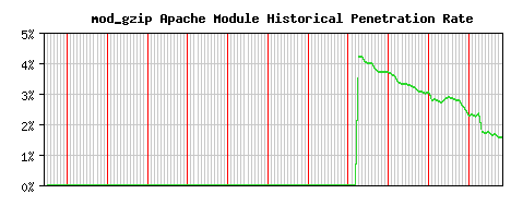 mod_gzip Module Historical Market Share Graph