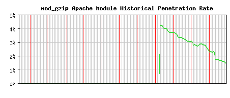 mod_gzip Module Historical Market Share Graph
