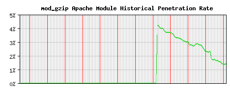 mod_gzip Module Historical Market Share Graph