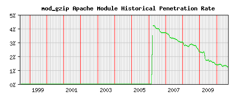 mod_gzip Module Historical Market Share Graph