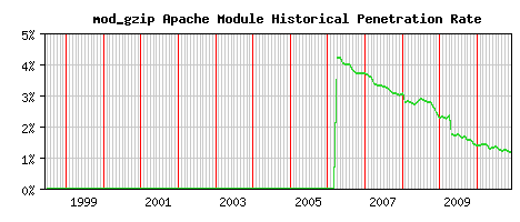 mod_gzip Module Historical Market Share Graph
