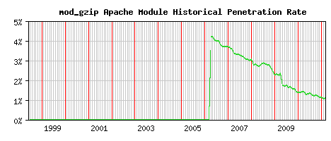 mod_gzip Module Historical Market Share Graph