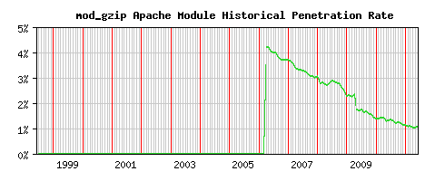 mod_gzip Module Historical Market Share Graph