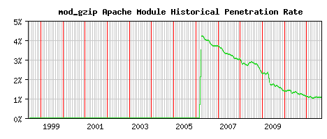 mod_gzip Module Historical Market Share Graph