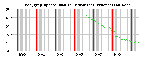 mod_gzip Module Historical Market Share Graph