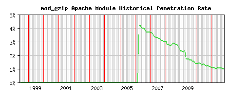 mod_gzip Module Historical Market Share Graph