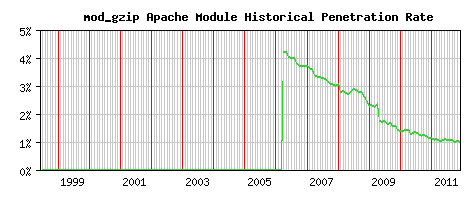 mod_gzip Module Historical Market Share Graph
