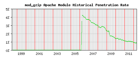 mod_gzip Module Historical Market Share Graph