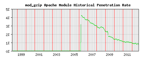 mod_gzip Module Historical Market Share Graph