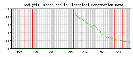 mod_gzip Module Historical Market Share Graph