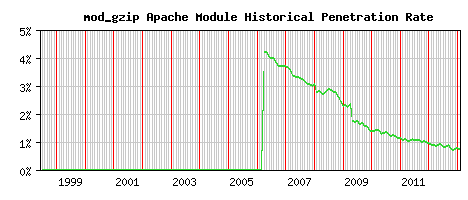 mod_gzip Module Historical Market Share Graph