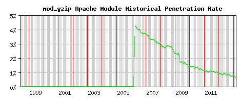 mod_gzip Module Historical Market Share Graph