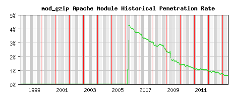 mod_gzip Module Historical Market Share Graph