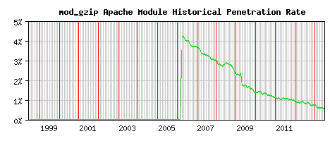 mod_gzip Module Historical Market Share Graph