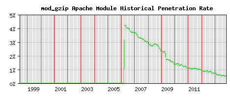 mod_gzip Module Historical Market Share Graph