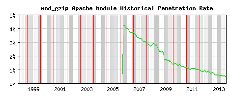 mod_gzip Module Historical Market Share Graph