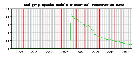 mod_gzip Module Historical Market Share Graph