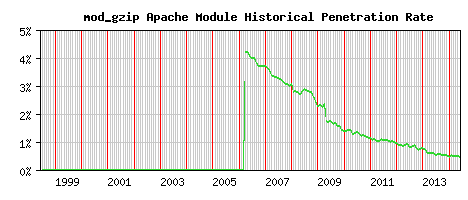 mod_gzip Module Historical Market Share Graph