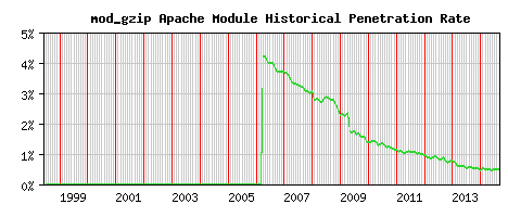 mod_gzip Module Historical Market Share Graph